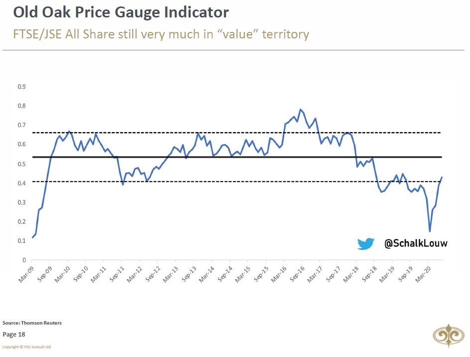 6/11The Price Gauge Indicator is still trading at “VALUE” levels similar to Post-2008-Crash levels.