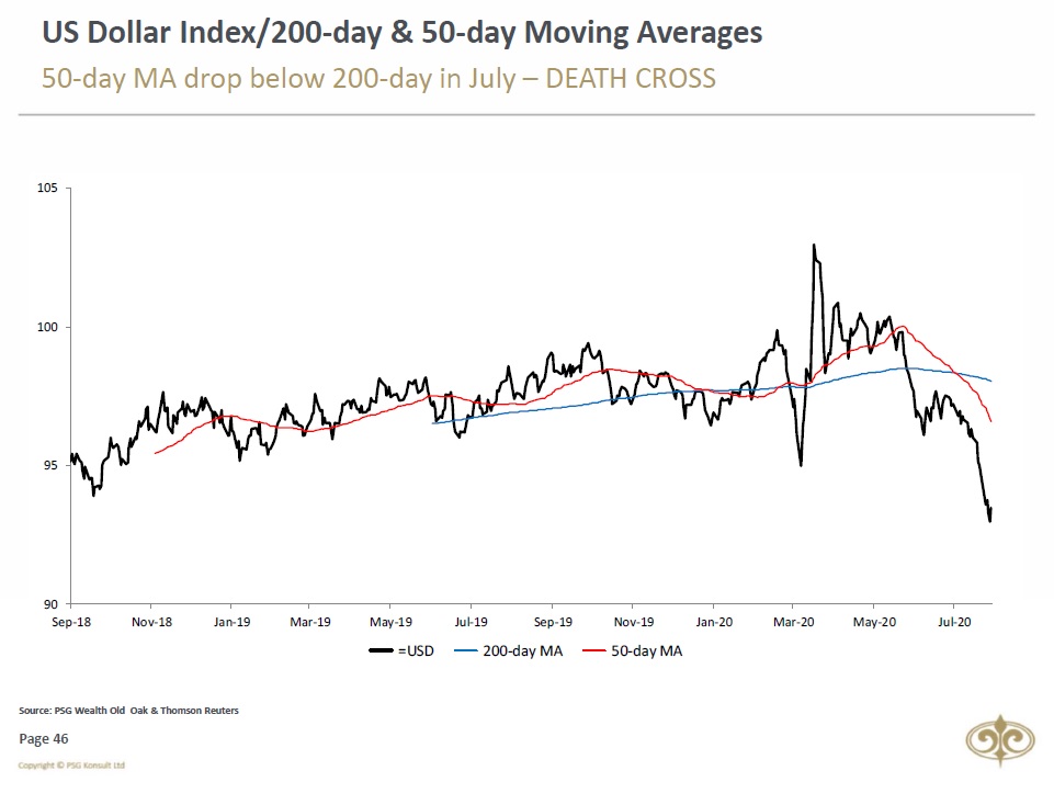 8/11The US Dollar Index dropped, with its 50-day moving average dropping below the 200-day moving average during July. Could this be a permanent trend reversal?