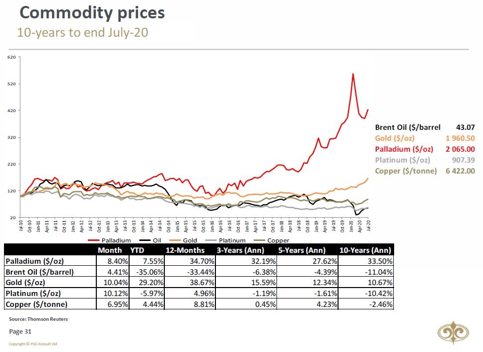 9/11Commodities were SUPER strong in July. Platinum (+10.1%) & Gold (+10%) lead the July race, while Palladium (+8.4%) and Copper (+7%) weren’t too far behind.