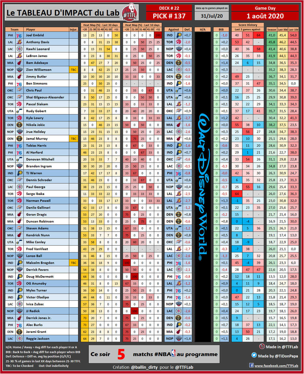 📊 Les stats #TTFL du jour 📊

🗓️ samedi 1er août 2020

➡ Deck #22 / Pick #137

⏰ Fermeture des decks à 19H00

#NBA