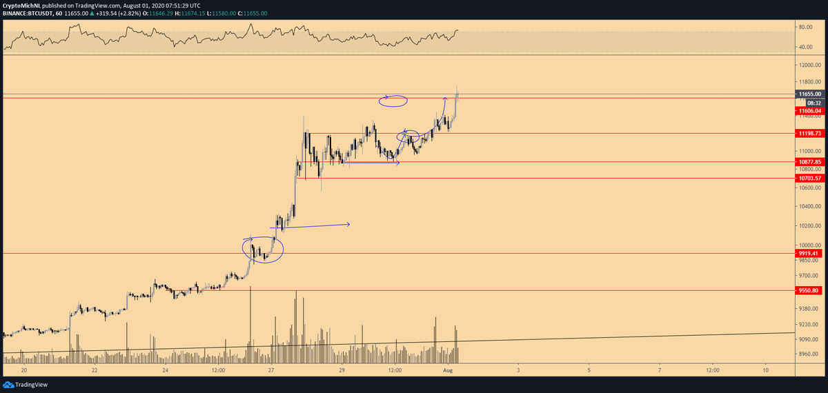 $BTC #BITCOIN

Yep, $11,200 broke and flipped support -> $11,500-11,700 test and CME gap closed.

One sidenote; EUR/USD is correcting. I do believe Gold, Silver &amp; $BTC will do the same. 

Crucial threshold? Holding $11,400.