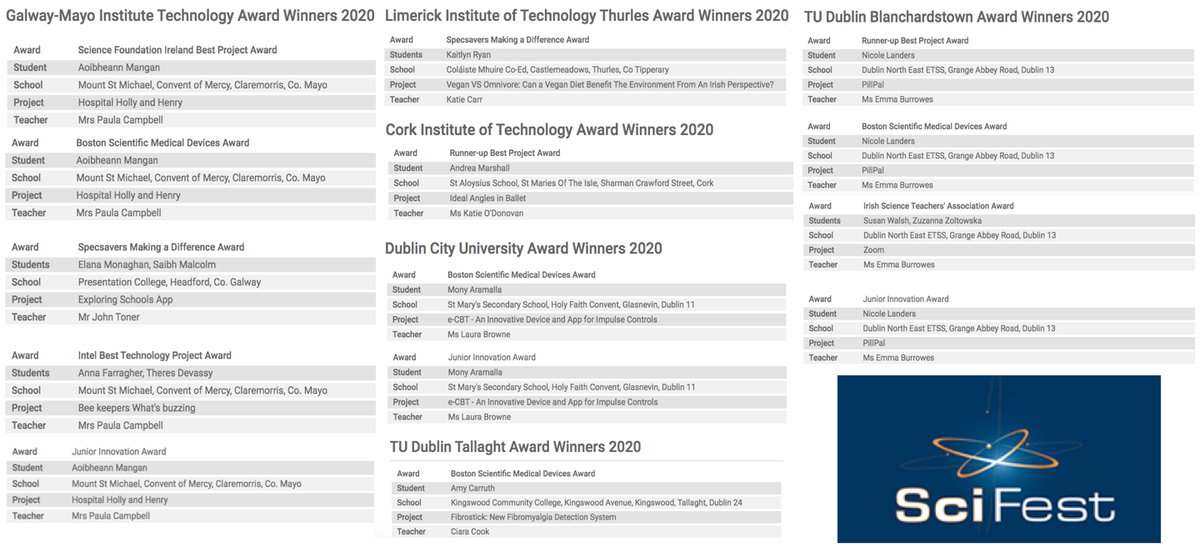 So this happened...#TeenTurn participants won 14 prizes at @SciFest4STEM competitions in 4 counties and at 6 universities yesterday. Congratulations one and all! You stars, you! #girlsinSTEM #ProjectSquad