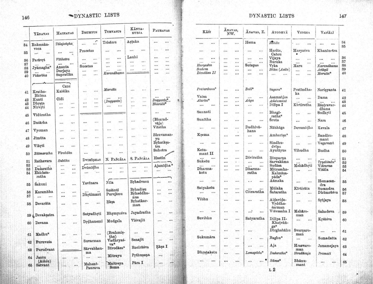 This excellent dynastic list compiled diligently by FE Pargiter from Puranas sheds much light on early Indian chronologySome takeaways1. The IkshvAku king Shri Ramachandra precedes the Mahabharata heroes by 29 generations (albeit belonging to totally different dynastic lines)
