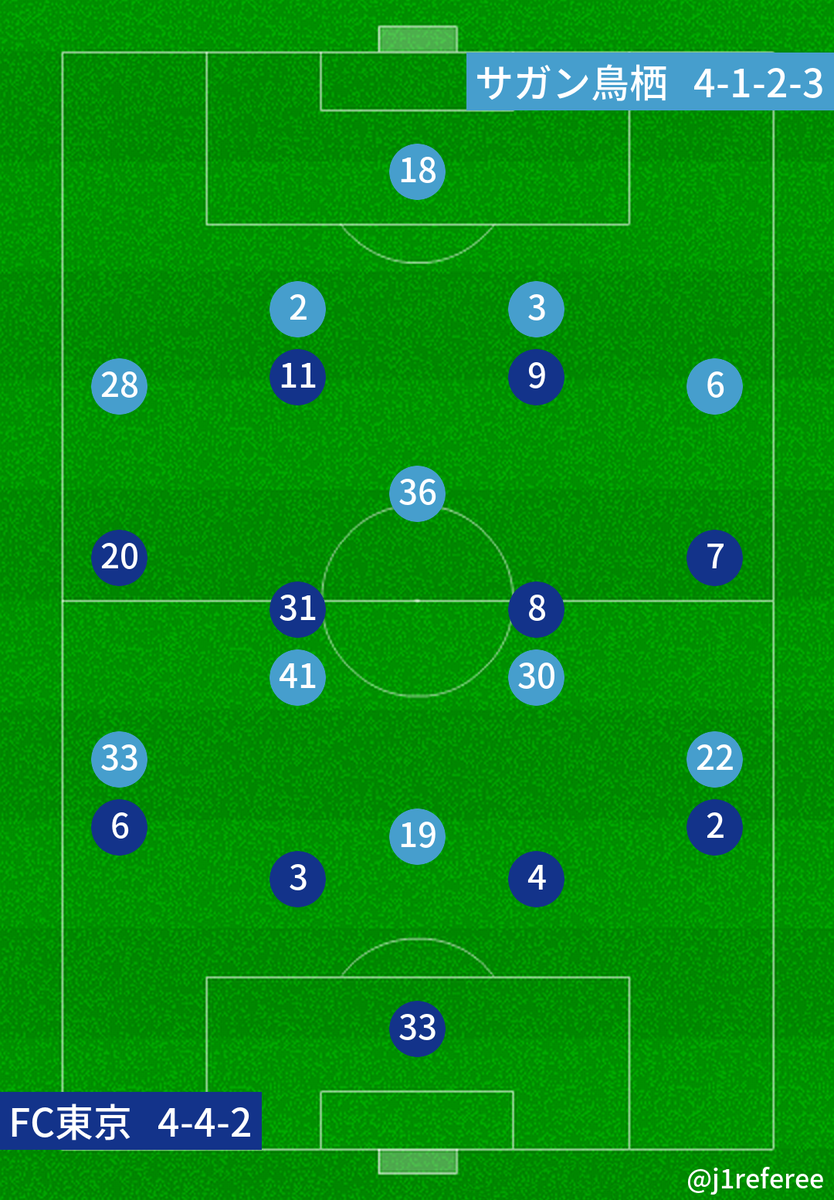 J1審判 スタメン情報 J1第8節 Fc東京x鳥栖 予想フォーメーション J1審判 スタメン情報 J1第8節 Fc東京x鳥栖 予想フォーメーション
