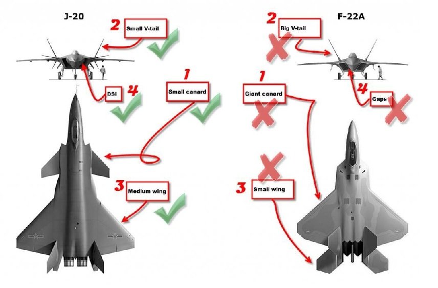 13/24On the subject of canards, Dhanoa makes 2 claims:1. Canards increase radar signature, so adversely impact stealth.2. F-22 doesn't have canards.So let's take a look.Not only does the F-22 have canards, it has gigantic ones. Its radar signature, anyone?