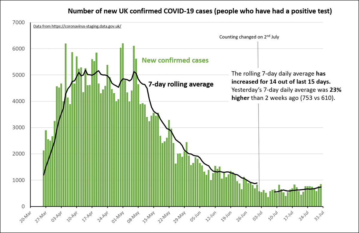 THREAD on new cases: We've been watching cases flatline and then increase for the last month. But was it just increased testing? Was the increase real? The answer, unfortunately, seems to be yes. The 7-day daily average of new cases has now risen for 14 of the last 15 days. 1/7