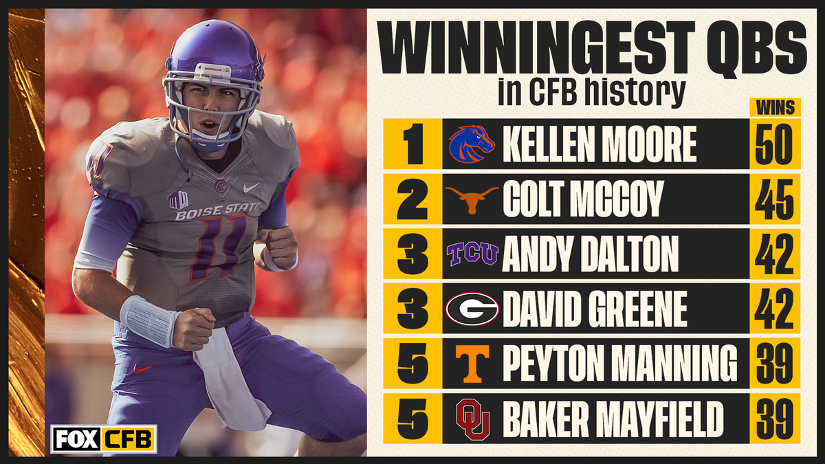 These QBs got W's 💪

Who was your favorite to watch in college?
