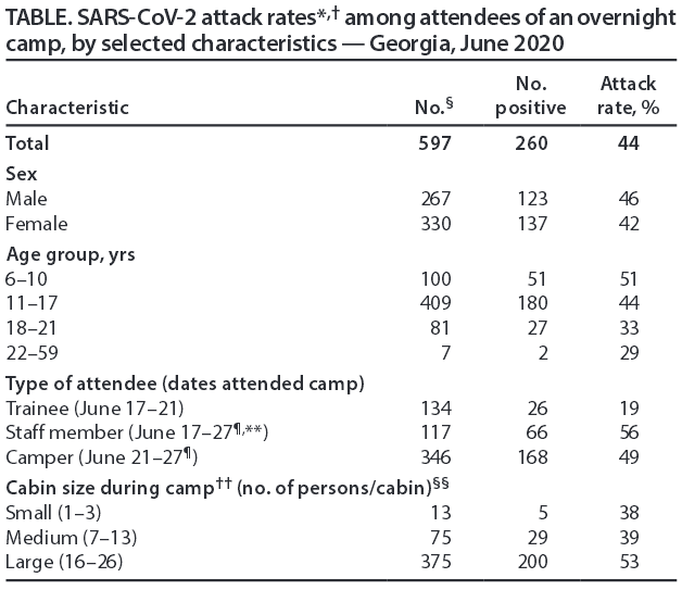 (1/4) Study of a  #COVID19 cluster of at least 260 people at a children's camp. More children (who didn't have to wear masks) were infected than adults (masks required); attack rate: 45.4% vs. 33.0%. Of 136 cases with symptom data, 36 (26.5%) asymptomatic. https://www.cdc.gov/mmwr/volumes/69/wr/mm6931e1.htm?s_cid=mm6931e1_w