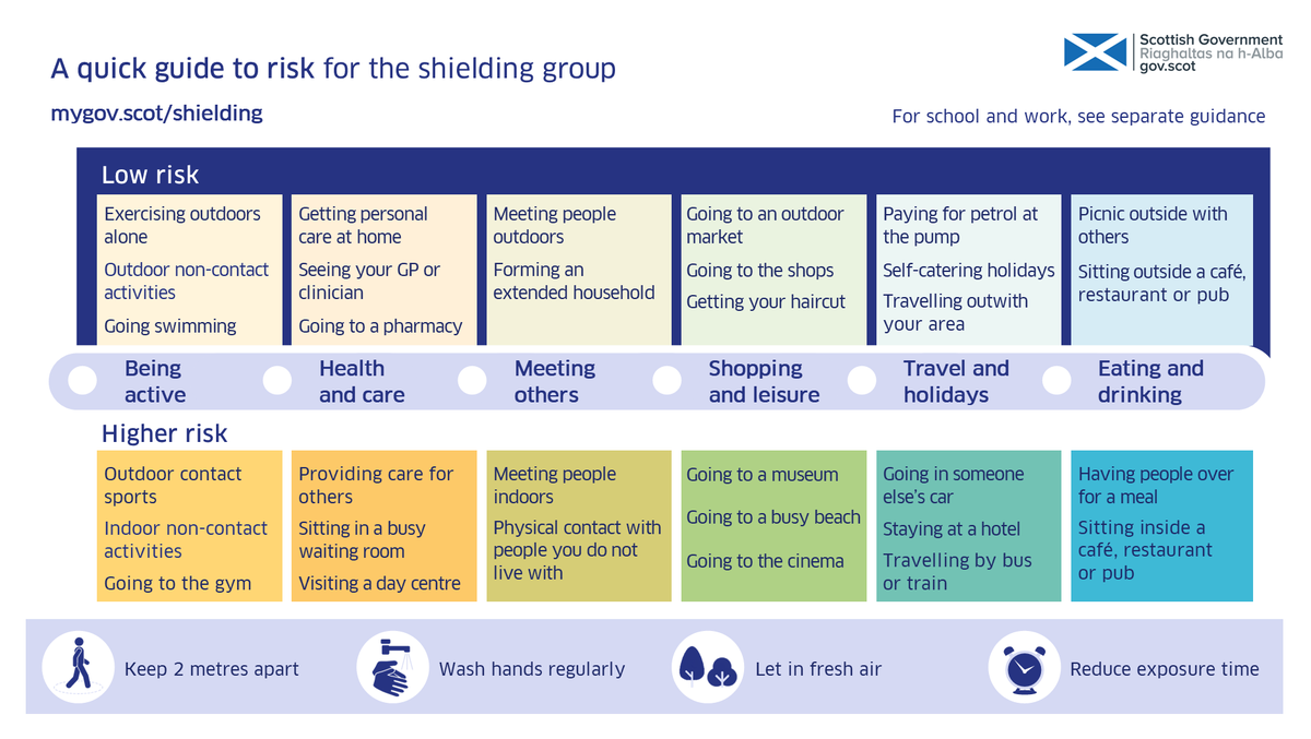 Today is a very important day on the routemap out of lockdown. Shielding is paused. Around 180k people can now follow the same rules as the rest of us. Please help them feel safe. More details here: gov.scot/publications/c… and a summary here: 👇🏼