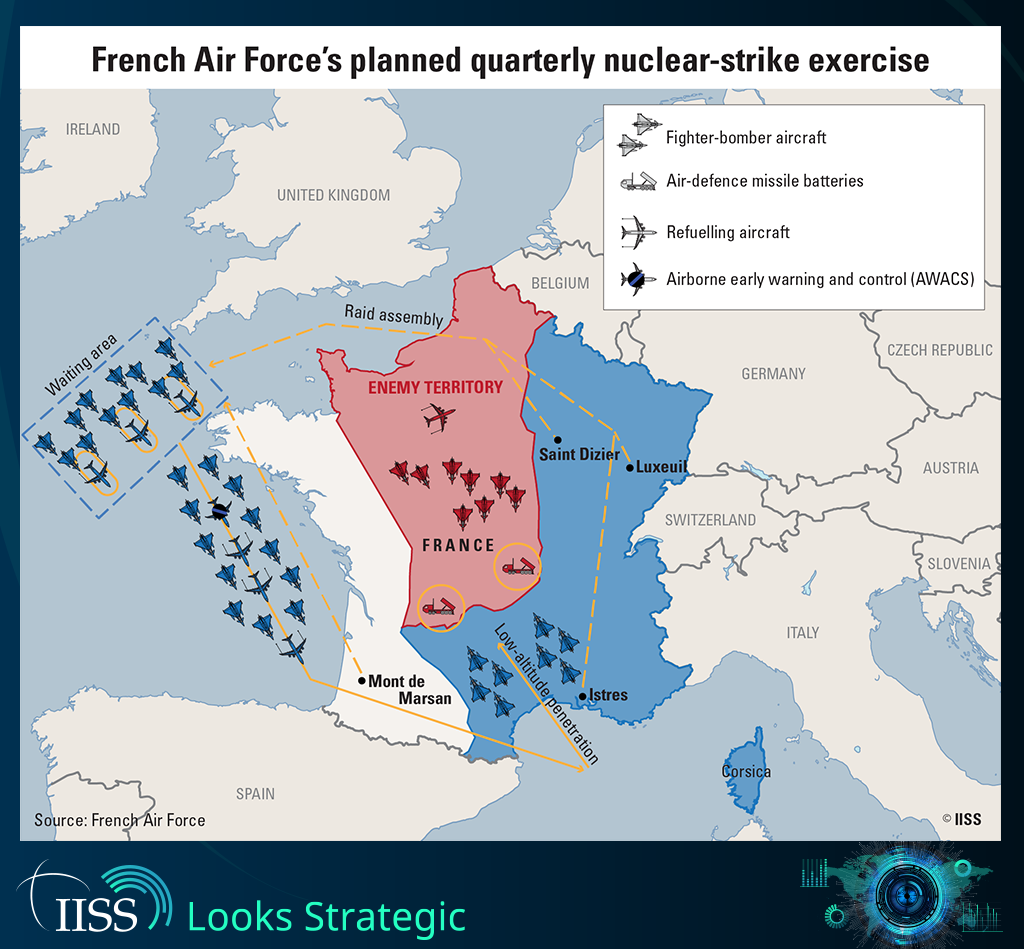 IISS_org's tweet photo. Macron has raised the possibility of European partners participating in some French nuclear exercises, but are allies likely to embrace the offer? Read the Strategic Comment on Macron's strategic vision for Europe | https://t.co/YLJHm3vgpa https://t.co/y7Pu2kskG9