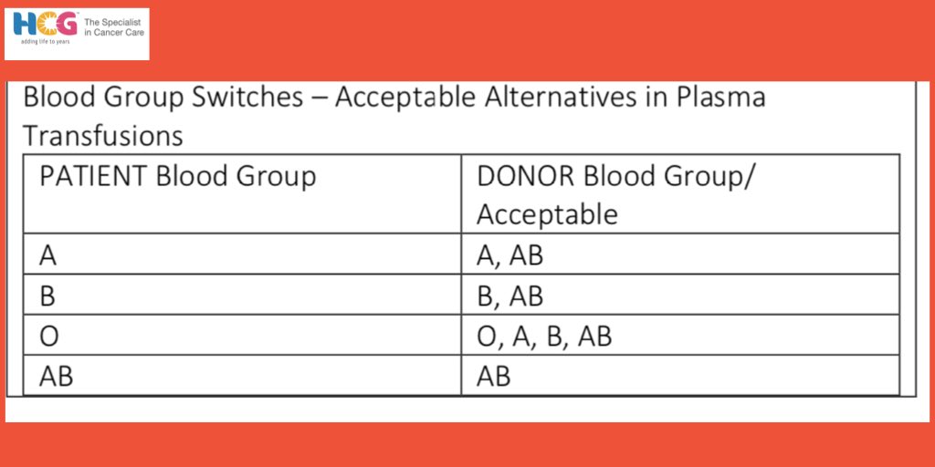 drvishalrao's tweet image. What you need to know about #BloodGroup for #PlasmaTherapy in #COVID19. Please discuss this with your #physicians and #BloodBank team at the hosptial to check for eligibility. @mla_sudhakar @sriramulubjp @drharshvardhan  @actioncovidteam  @HCGCancercare @BangaloreMirror
