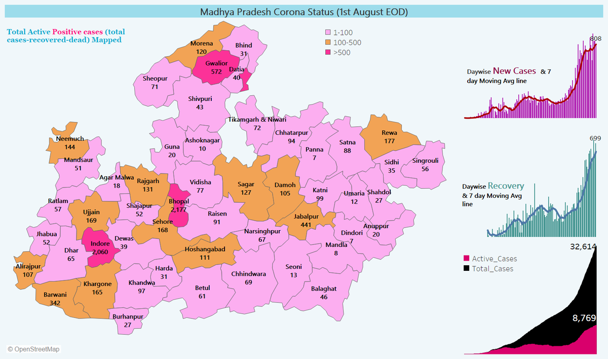 sanjogray's tweet photo. @healthminmp MP districts corona status 1st August
#IndoreFightsCorona #MPFightsCorona #Covid_19india https://t.co/BadOVbgvTV