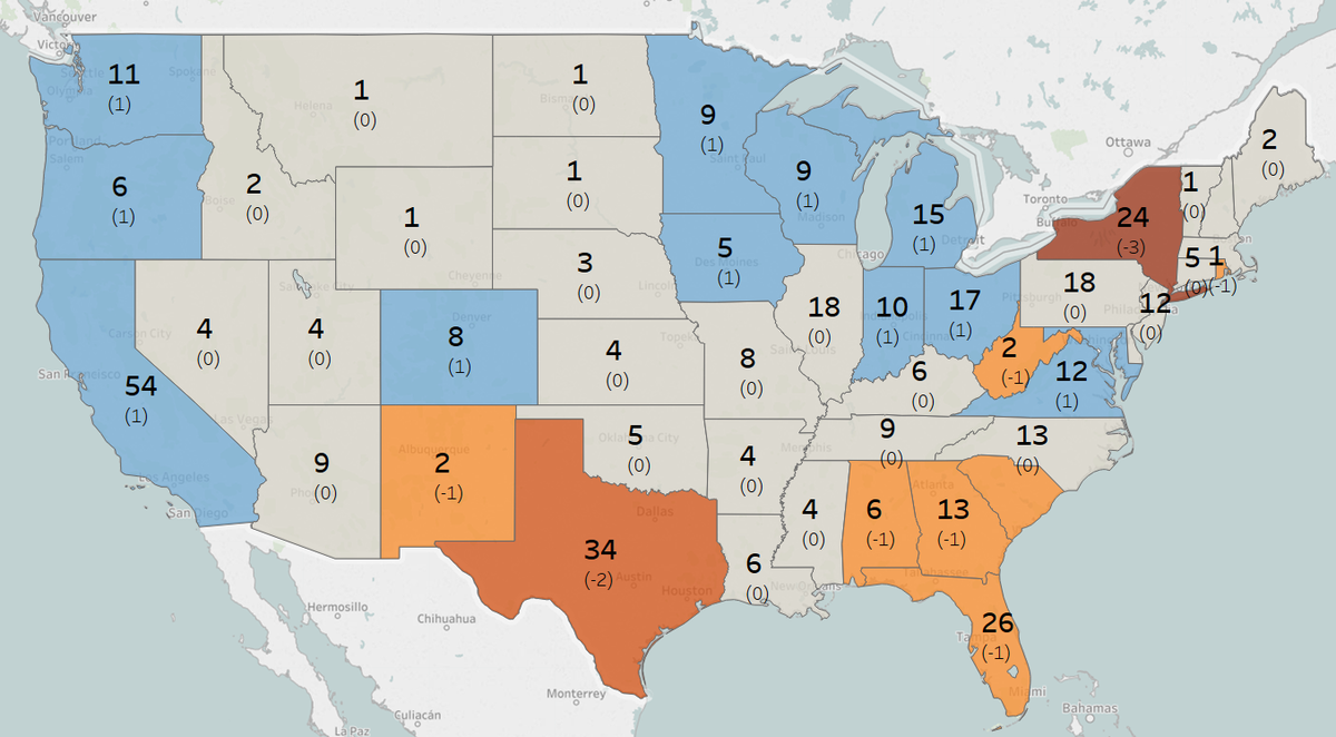 What is the result? This is going to sound crazy, but if they stopped the census now, California would GAIN one seat, up to 54, and Texas would LOSE 2 seats, down to 34. The attached map tells the story of apportionment with current completion rates. 8/12