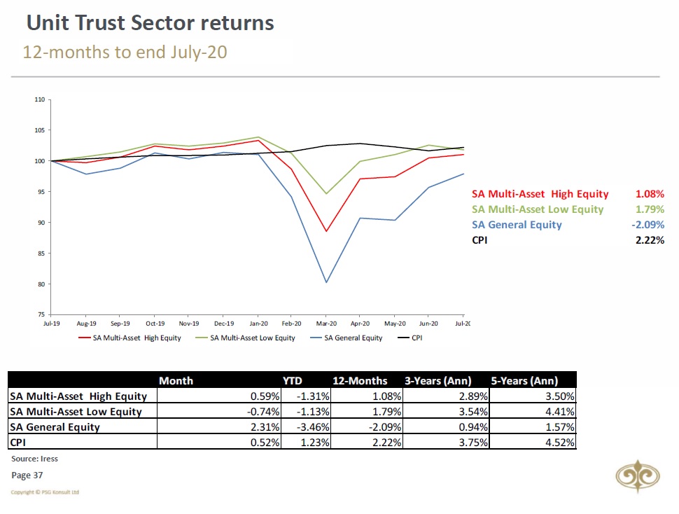 11/11 & Final SA General Equity Sector increased 2.3%, while SA Multi-Asset High Equity increased 0.6%. SA Multi-Asset Low Equity however decreased by 0.7% during July.“Opportunities come infrequently. When it rains gold, put out the bucket, not the thimble” ― Warren Buffett