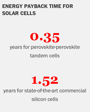 Interesting news!! Perovskite-perovskite tandem solar cells show more than 4 times faster energy payback time compare to the state-of-the-art commercial silicon solar cells.

cen.acs.org/energy/solar-p…