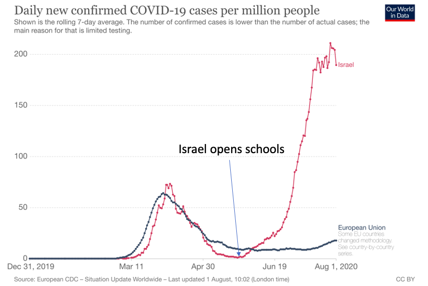 paulkrugman's tweet image. One of the defining features of the US Covid debacle has been refusal to learn from other countries. Now, as much of the country prepares to open schools, we should — but won't — look at what happened in Israel
