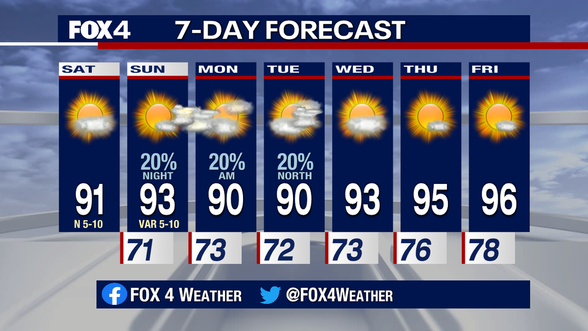 wxkyliecapps's tweet image. We aren't going to be feeling like August today! Lower humidity and highs in the low 90s will make for a pleasant start to the weekend. Highs climb into the mid 90s tomorrow, with plenty of sun.