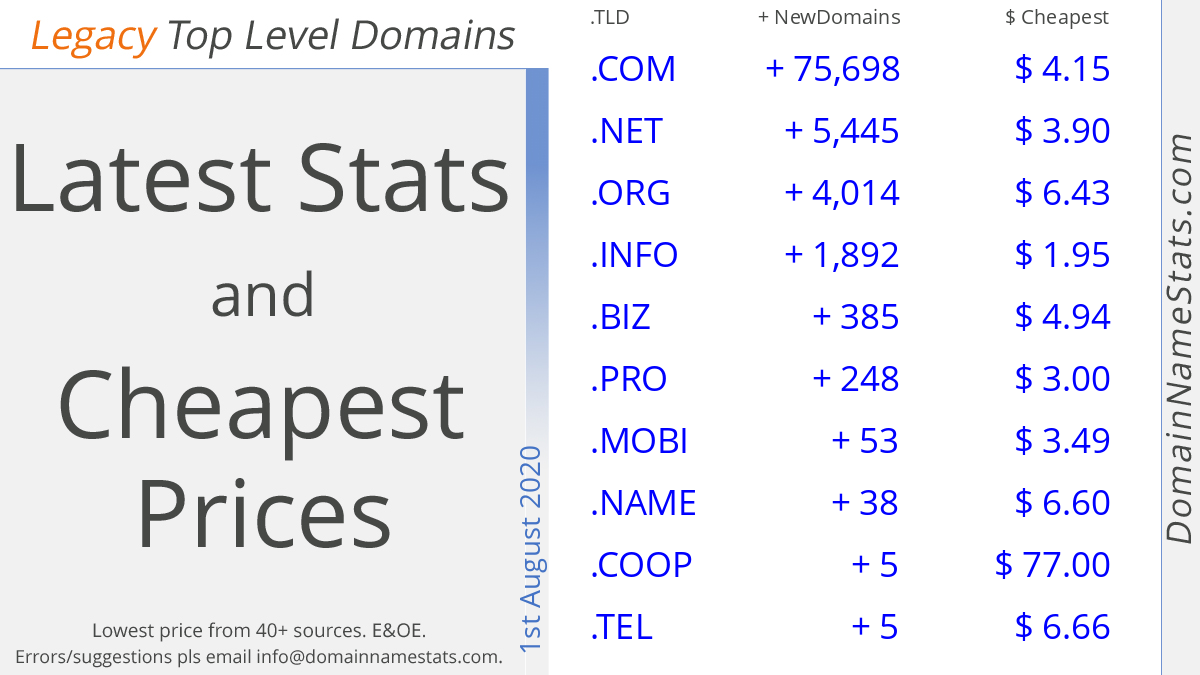 domainnamestats's tweet photo. Legacy Top Level Domains (2/2)
1st August 2020

Latest Stats, Cheapest Prices
👉https://t.co/ta4shBhc4j

#domains #domainnames #tlds #webhosting #hosting #ssl #dotCOM #dotNET #dotORG #dotINFO #dotBIZ #dotPRO #dotMOBI #dotNAME #dotCOOP #dotTEL #dns20200801 https://t.co/gJtUyr4I2W
