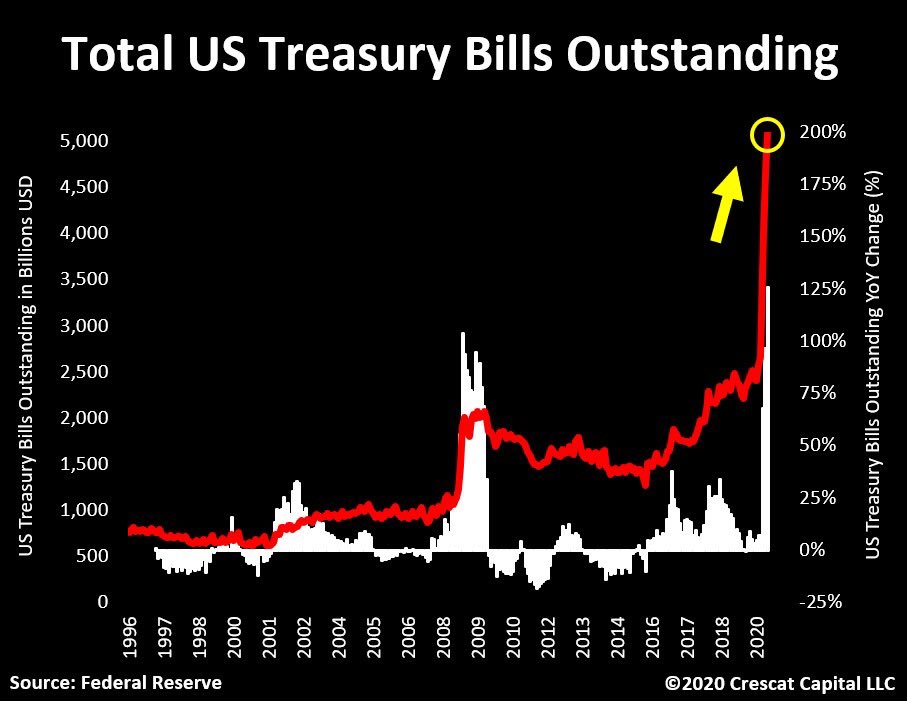 Get ready.71% of the government debt issued this past year matures in less than 12 months.Treasury Bills’ outstanding shot up to $5 trillion!No way around this…The Fed’s balance is set to explode.