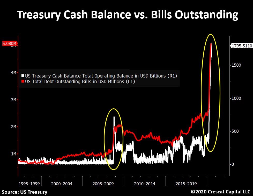 Also:This is likely why the US Treasury is hoarding a record of $1.79T of cash.Same happened back in 2008-9.Problem is:This time, Treasury Bills outstanding are almost $3.3T higher than their cash balance.
