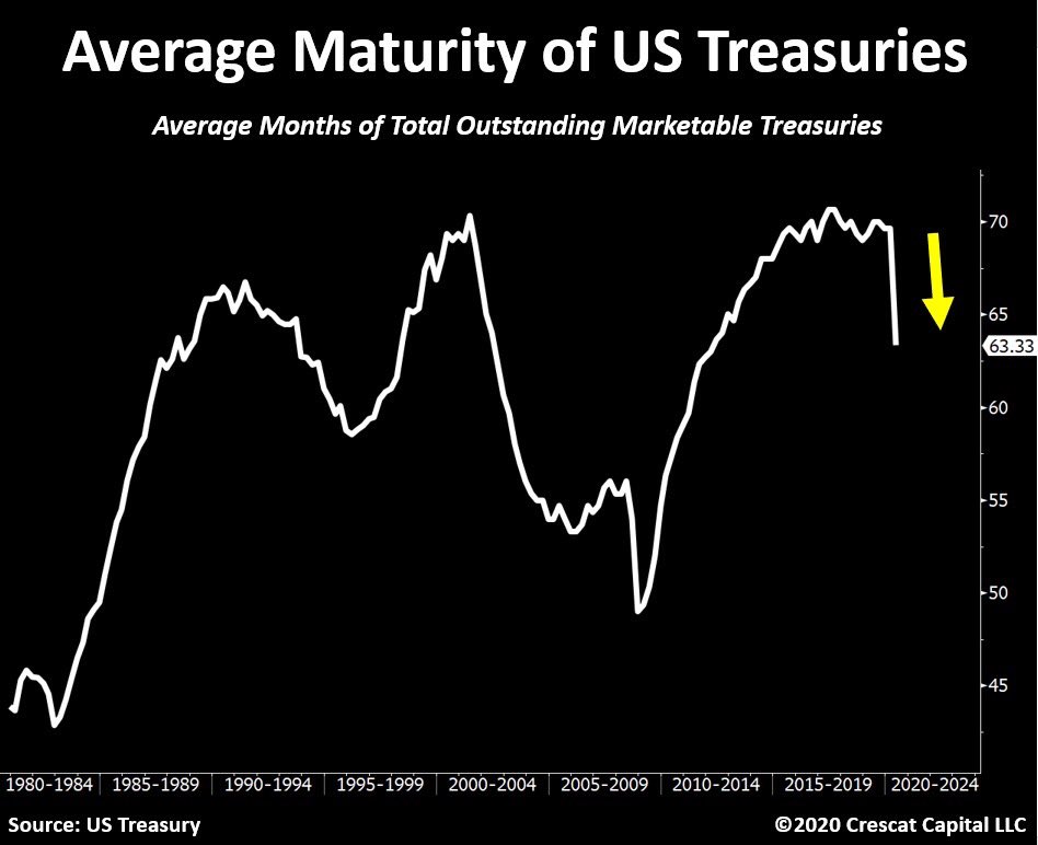 Lastly:Avg maturity of outstanding government debt just plunged to 64 months.Bottom line:A tsunami of $8.5T of Treasuries will be maturing by the end of 2021!Monetary stimulus will have to be astronomic to cover this.What a time to be a precious metals investor.