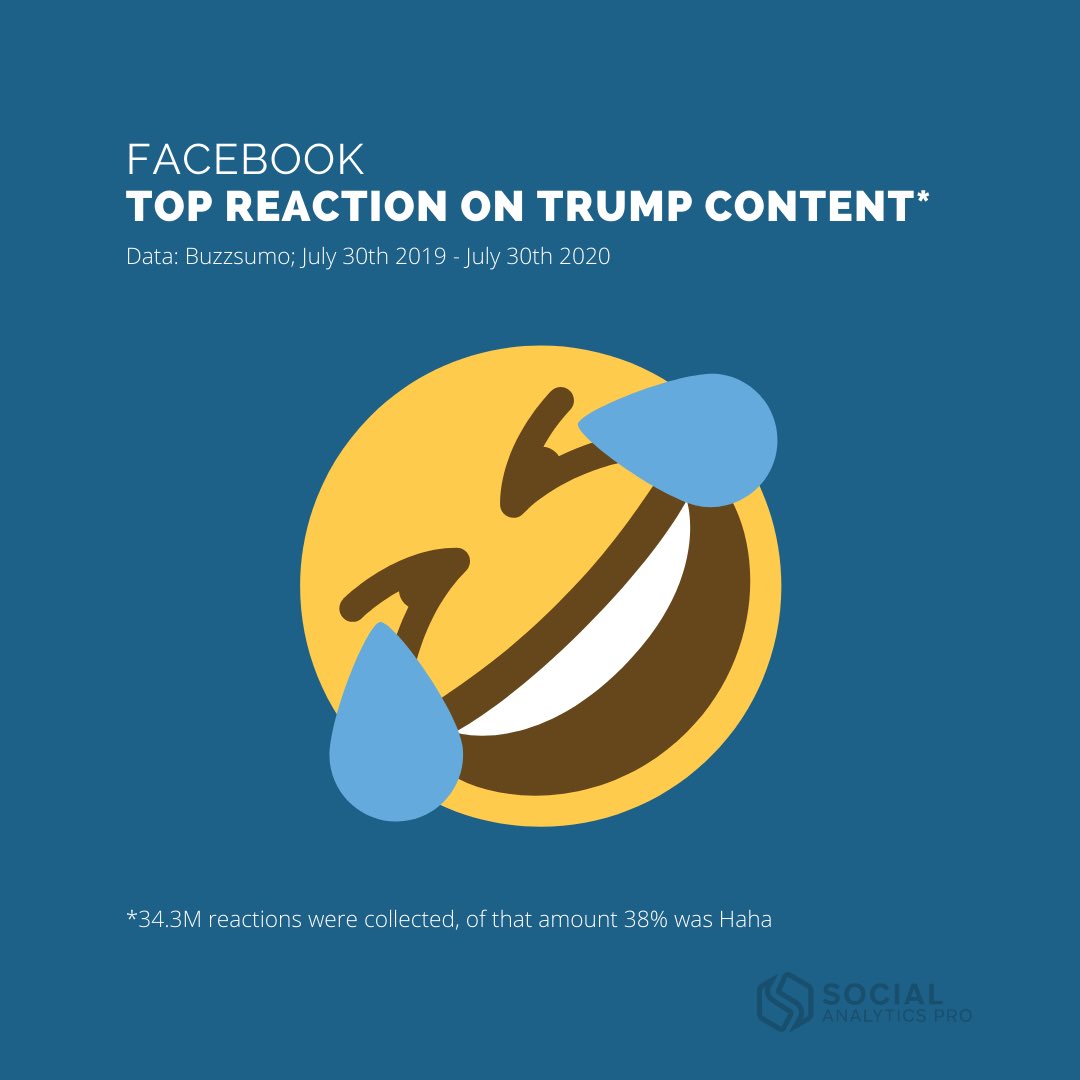 ready4analytics's tweet image. Todays graphic shows the top Facebook reaction on content that is about @realdonaldtrump, analyzed with @BuzzSumo #socialanalytics #socialmedia #facebook #analytics #potus #dataanalytics