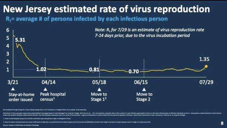 Stephanie (@sqc1106) on Twitter photo Latest data shows the rate of infection creeping. September is too soon to open school buildings!! #OnlyWhenItsSafe #Protectourfamilies @PhilMurphyNJ <a href="/NewJerseyDOE/">New Jersey Department of Education</a> <a href="/GovMurphy/">Governor Phil Murphy</a> <a href="/NJEA/">NJEA</a> @nj21united @adammsheridan <a href="/PatersonEa/">Paterson Ed Assn.</a> Latest data shows the rate of infection creeping. September is too soon to open school buildings!! #OnlyWhenItsSafe #Protectourfamilies @PhilMurphyNJ <a href="/NewJerseyDOE/">New Jersey Department of Education</a> <a href="/GovMurphy/">Governor Phil Murphy</a> <a href="/NJEA/">NJEA</a> @nj21united @adammsheridan <a href="/PatersonEa/">Paterson Ed Assn.</a>