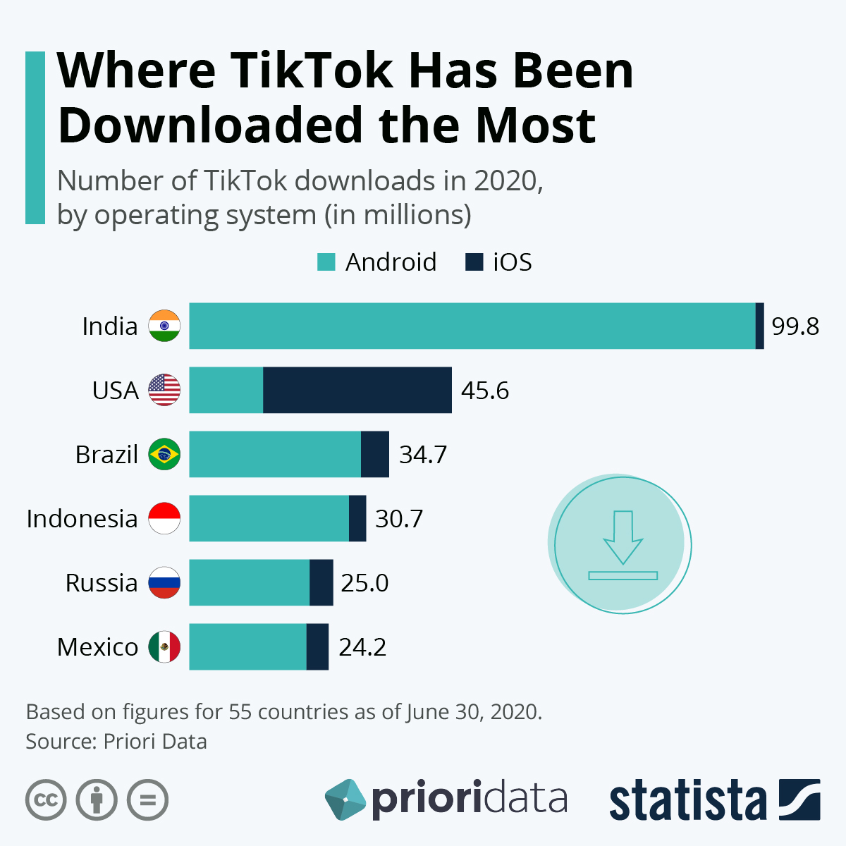 manavjivan's tweet photo. @ReallySwara Where TikTok Has Been Downloaded the Most?

India.

But look at the lowest numbers of iphone download of Modi's poor India who cant afford such costly iPhones:

https://t.co/tKEVqzPPUT
