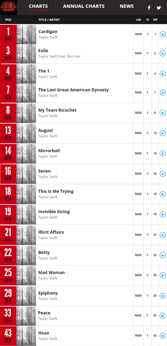 TChartSwift's tweet photo. Taylor Swift has broken the record for most debuts songs in one week on Australian ARIA Charts. All 16 songs are charting. https://t.co/E6Vx0m5EU1