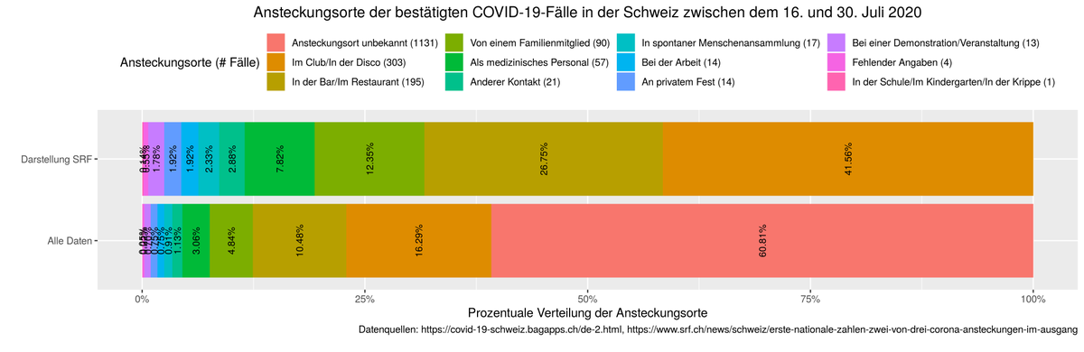 SGruninger's tweet photo. Weil die «2/3 der #COVID19-Ansteckungen finden im Ausgang statt»-Behauptung von @srfnews durchs Netz geistert (HT @thiaess für Hinweis): Unten die Darstellung von SRF zusammen mit einer Darstellung, die auch Fälle berücksichtigt, bei denen der Ansteckungsort *nicht* bekannt ist. https://t.co/L0MCroDPOT