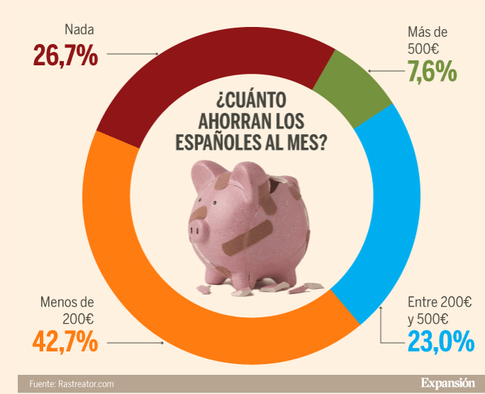 CagandoOro's tweet photo. ¿Sabias que el 69.2% de la población española ahorra menos de 200€ al mes? 😱😱😱😱 https://t.co/SOayMnV7fJ