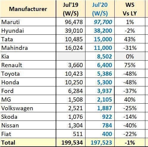 Congratulations 🎉 Team <a href="/RenaultIndia/">Renault India</a> <a href="/TataMotors_Cars/">Tata Motors Cars</a> &amp; <a href="/MGMotorIn/">Morris Garages India</a> Top 3 performers respectively among all Brands in India in July2020 🇮🇳
#RenaultIndia #Tatamotors #MGIndia <a href="/IndianCarsForum/">Indian Cars Feedback Forum</a> <a href="/TataMotors/">Tata Motors</a> <a href="/mg_auto/">MG Automotive</a> #autowheelsind #autowheelsindia #indiamovingonwheels