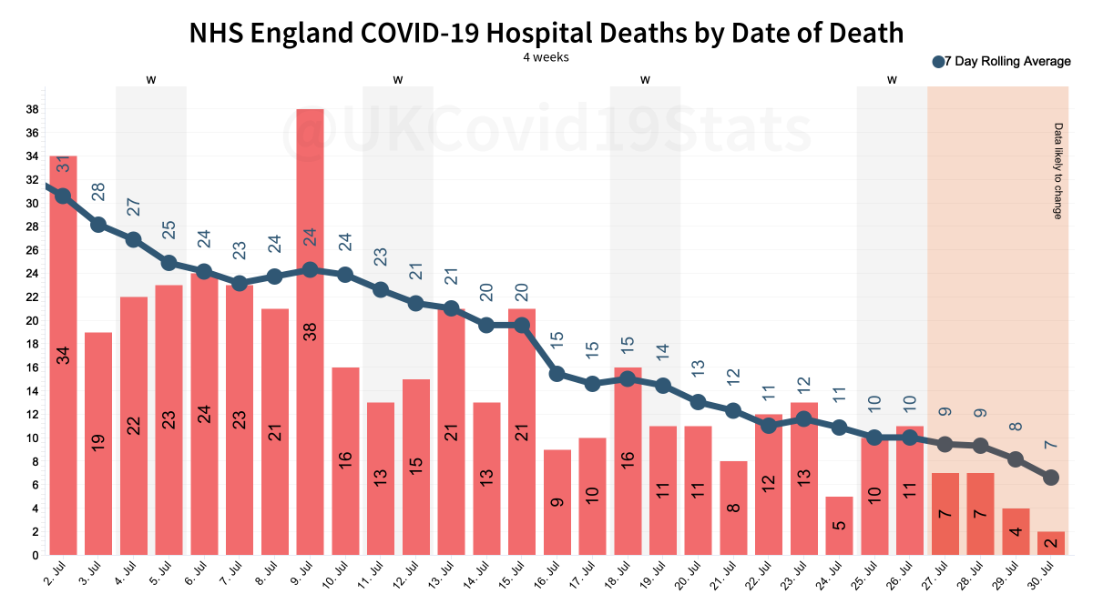 NHS England coronavirus (COVID-19) hospital deaths by date of death. 4 more deaths were announced today bringing the total to 29,344.