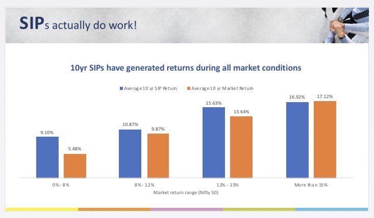 The growth in SIP corpus has positively surprised me. Finally this chart by  @avasthiniranjan gives me a lot of positivity. Even in markets that have returned 0-8pc, SIPs have delivered meaningful returns. In fact they have done better relative to lumsum in poor markets.