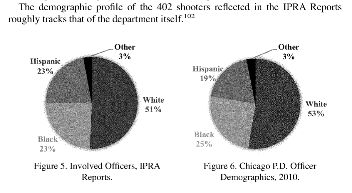 642/ "Notions that cast [racism] in terms of individual officers' racial bias do not offer a complete account of why shootings occur... Minority officers are roughly... proportionately represented among shooters-maybe even overrepresented among some categories of shooters."