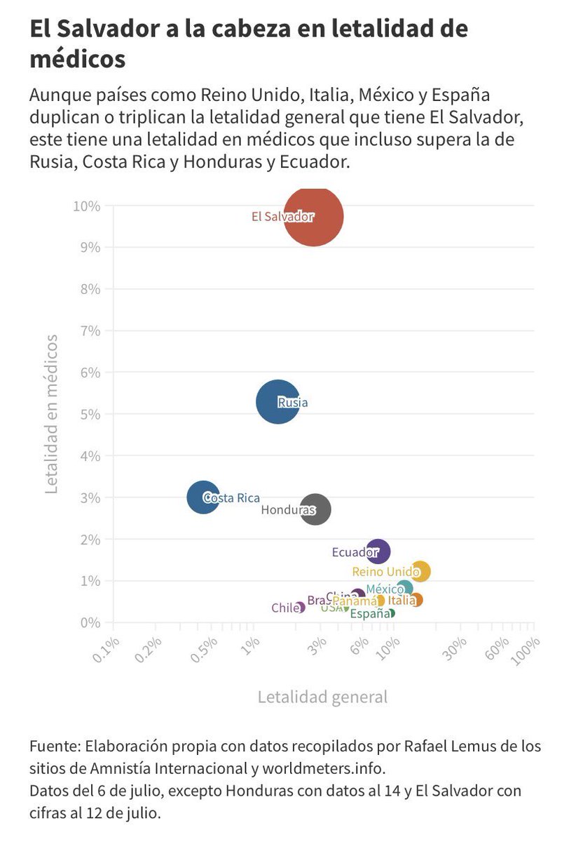 Les encanta decir que “somos los primeros en Latinoamérica”, que hacen lo que “nunca se había hecho en la historia” y “por primera vez en el mundo”. 
Que triste que en lo único que realmente somos número uno, es en la cantidad de médicos fallecidos✝️. #QEPD #heroesyvíctimas