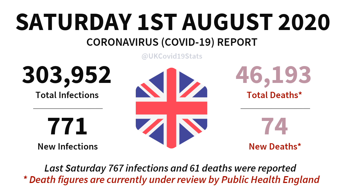 United Kingdom Daily Coronavirus (COVID-19) Report. #coronavirus #UK #Corona #covid19 #Covid19UK