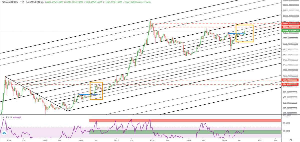NewCryptoWave1's tweet photo. #Bitcoin BTC/USD Weekly log + Andrews Fork

My compass for the next speculative longs and shorts.

Ma boussole pour les achats et ventes spéculatifs.

#newcryptowave https://t.co/m7ErnIEYmU