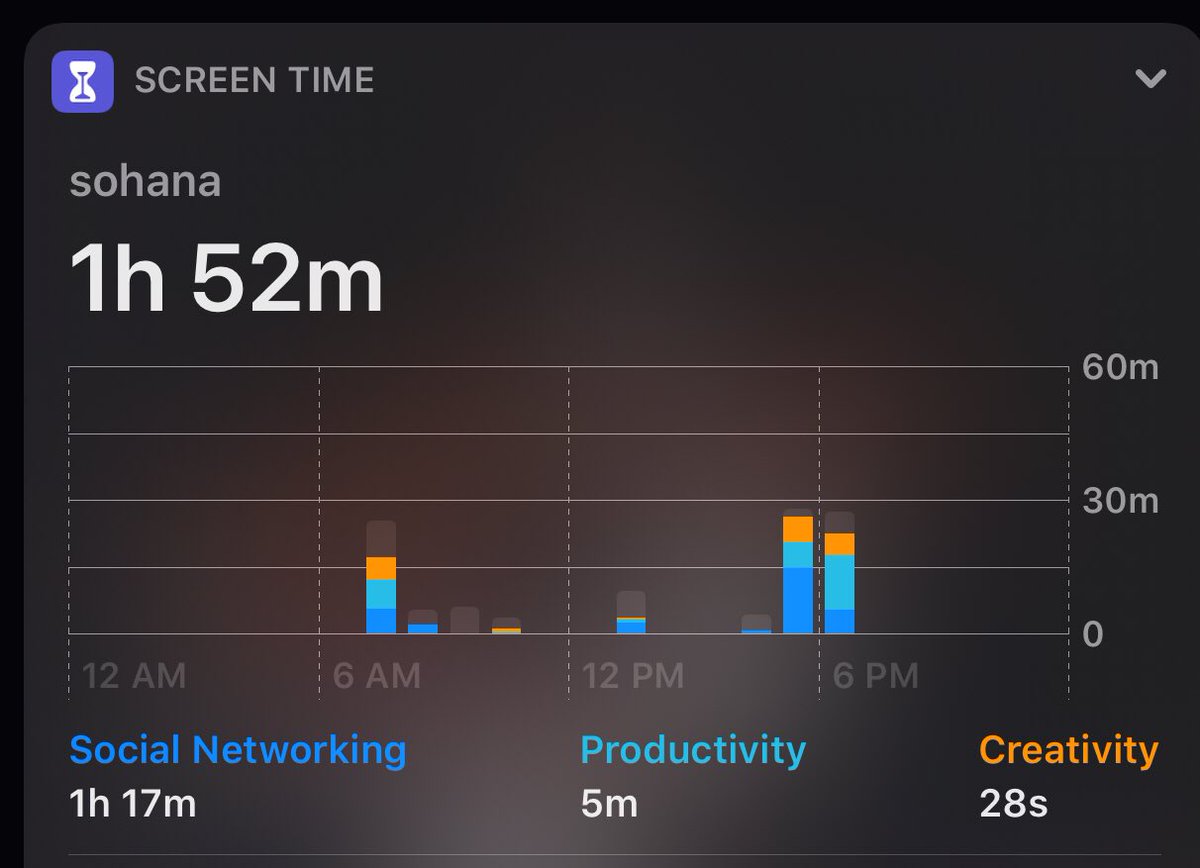 haa_na_08's tweet photo. My screen time for today
One could guess how busy the day had been

#weekends
#work
#springbootApplication
#busydays https://t.co/zcS9HxdeG4