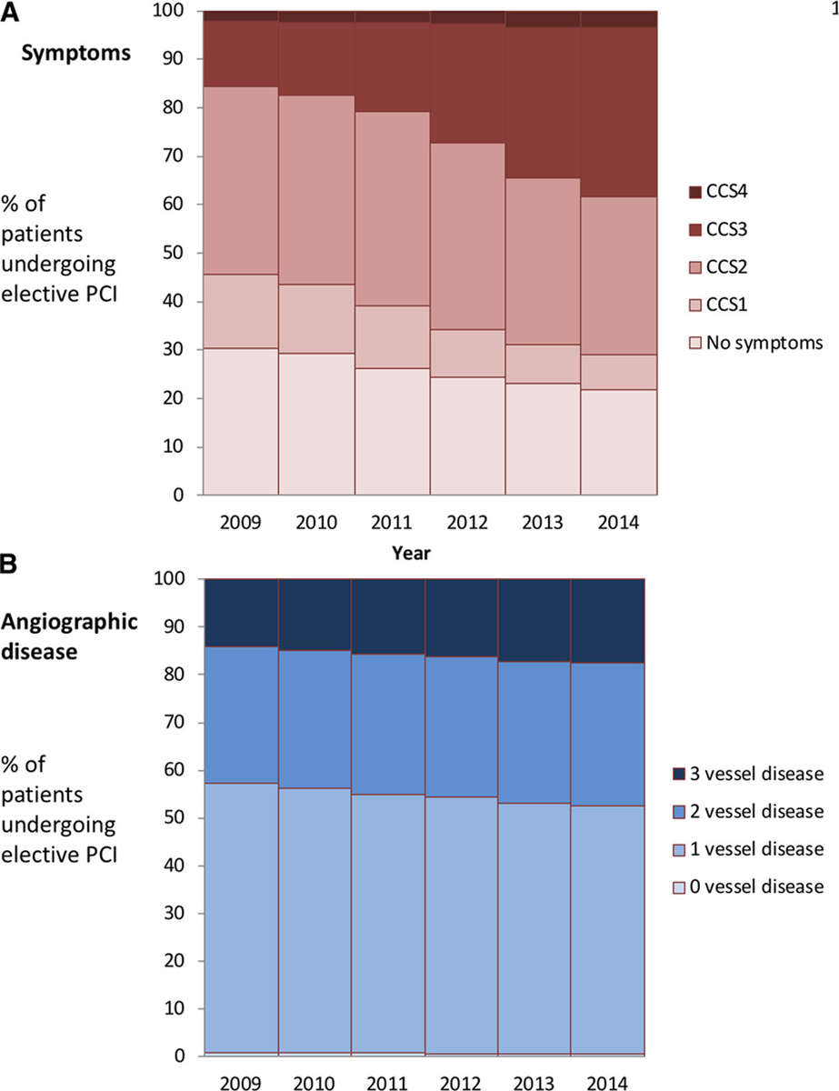 So now that we come to try to imagine it, we HAVE to blank out from our minds all previous patients we have stented for stable IHD, especially the asymptomatic ones (who have been 20-30% of them in the past).USA figures from NCDR: https://www.ahajournals.org/doi/10.1161/CIRCOUTCOMES.118.005025