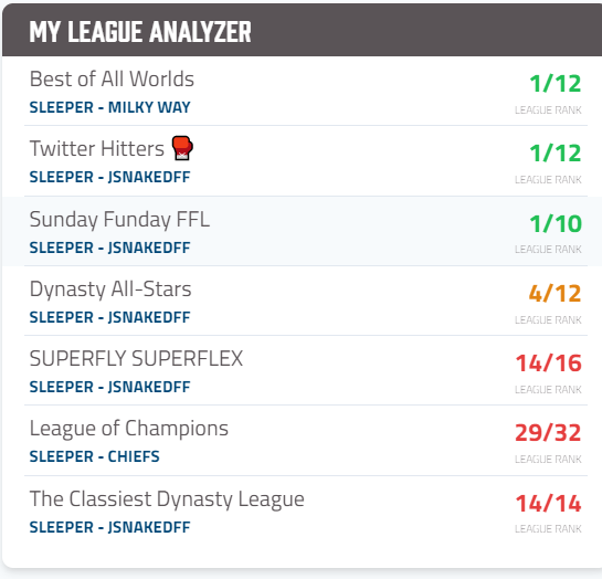 JSnake_DFF's tweet photo. Hey everyone, @DynastyNerds dropped a new tool #DynastyGM. This tool is awesome! I am going to be posting screenshots from the #twitterhitter league run by @2tittiesrfun and @ChalkLeagues! 

I strongly recommend you go check this tool out! https://t.co/0Z7v7z9X9n