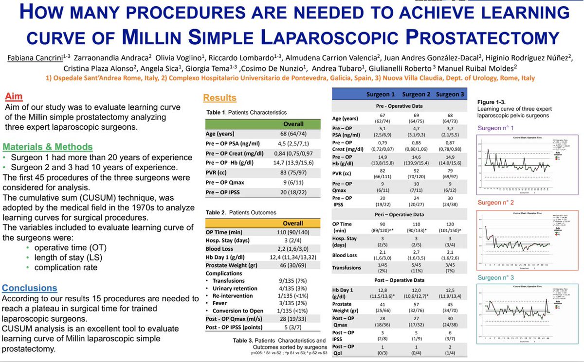 antonzarrachile's tweet photo. @diesantillan @moisessocarras @DoctorSotelo @MSGONZALEZURO @rbesio @fgomsan @FCAFigueiredo @primuspilus74 @JSanchezmacias @UrologosUruguay @Daniel_Urologia @DongNguyeb @gudaruk @Esteban_Acuna_G @Nolazco_JI @justindubinmd @chuikalun1 @docmeetings @RafaelFCoelho2 Laparoscopic Millin is a feasible and reproducible procedure, with a short learning curve. For our team 15 surgerys. Here is our series presented by @BiaCancrini in #EUA20. We got to promote minimal invasive surgery! ✊🏻✊🏻✊🏻 https://t.co/9Ol2fhZ4qo