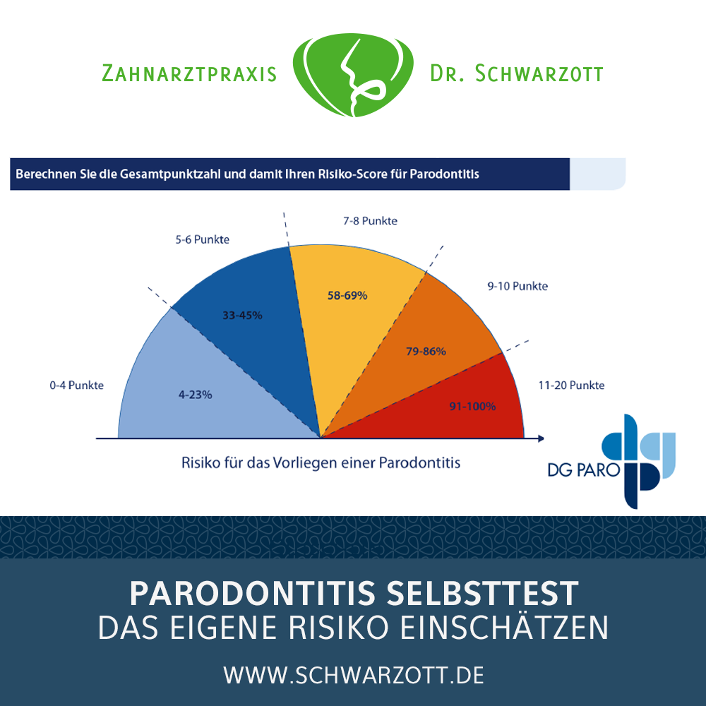 Mit Parodontitis-Selbsttest das eigene Risiko einschätzen. 
Wir haben den Selbsttest zudem hier schwarzott.de/news/2020/08/m… in unsere Website eingebunden. 
#parodontitis #parodontitisselbsttest #volkskrankheitparodontitis #zahnarzt_friedrichshafen #bodensee #kluftern #Friedrichshafen