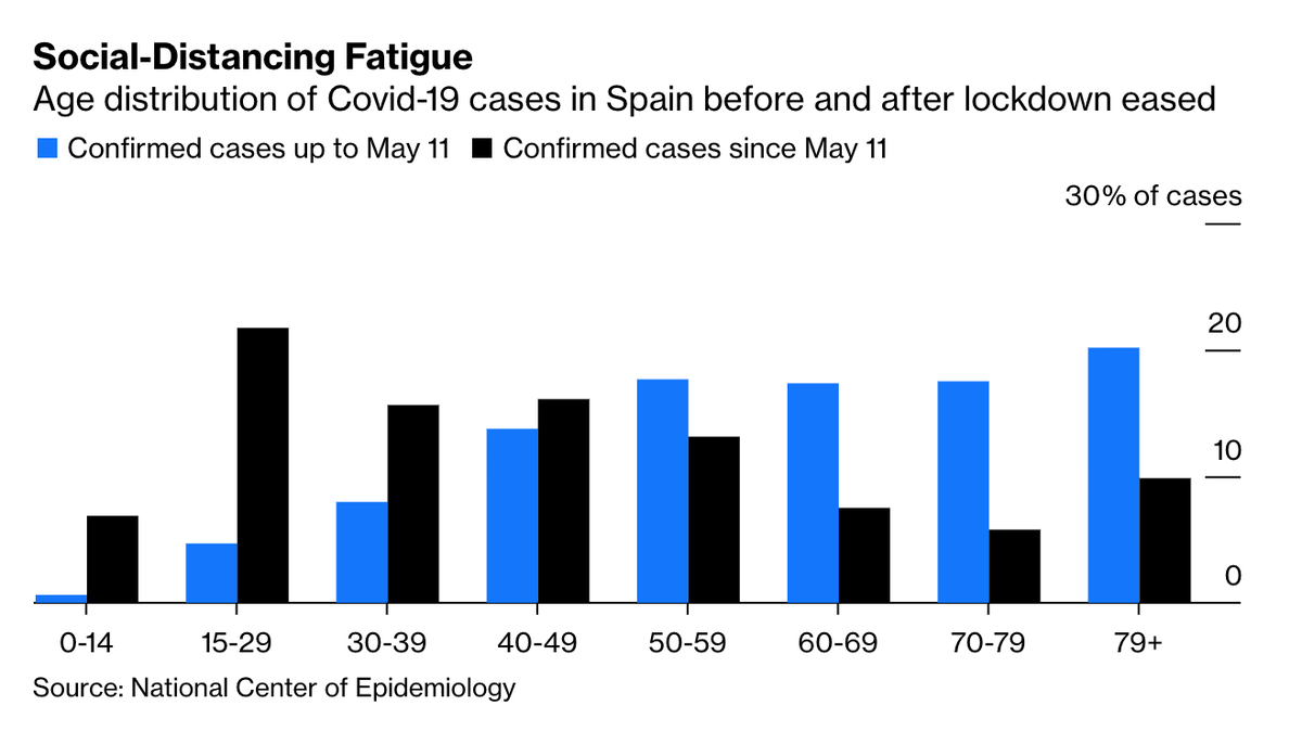 Less reassuring are the signs of social-distancing fatigue among young people. In Spain, people in their 20s and 30s are a key source of new infections. This is driven by:Warm weatherVacation season Reopening of barsRestaurants  https://trib.al/wZ3Q5QM 