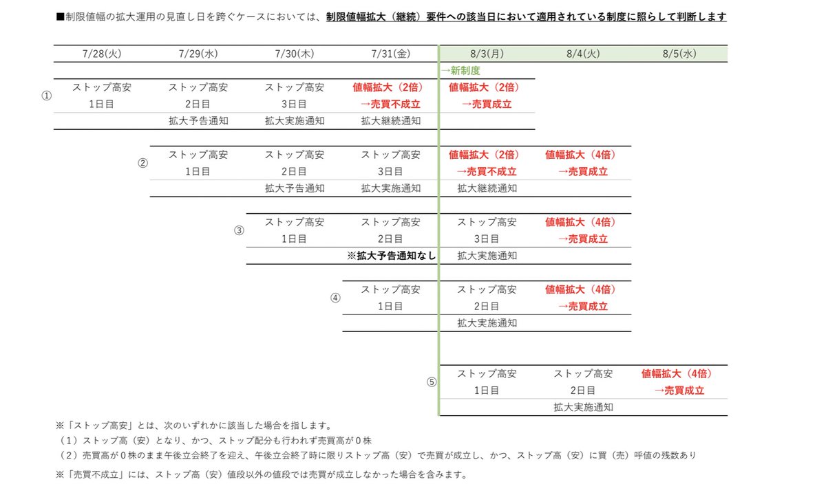 東証値幅制限の拡大が8月3日スタート ①ミンカブ4436が超サプライズ決算 ②1日目 ストップ高（1本値） ③2日目 ストップ高（1本値） ④3日目  値幅4倍で確変突入 となれば、株探AIが勝手に煽るから 東証はタダで制度を宣伝できるだろう！