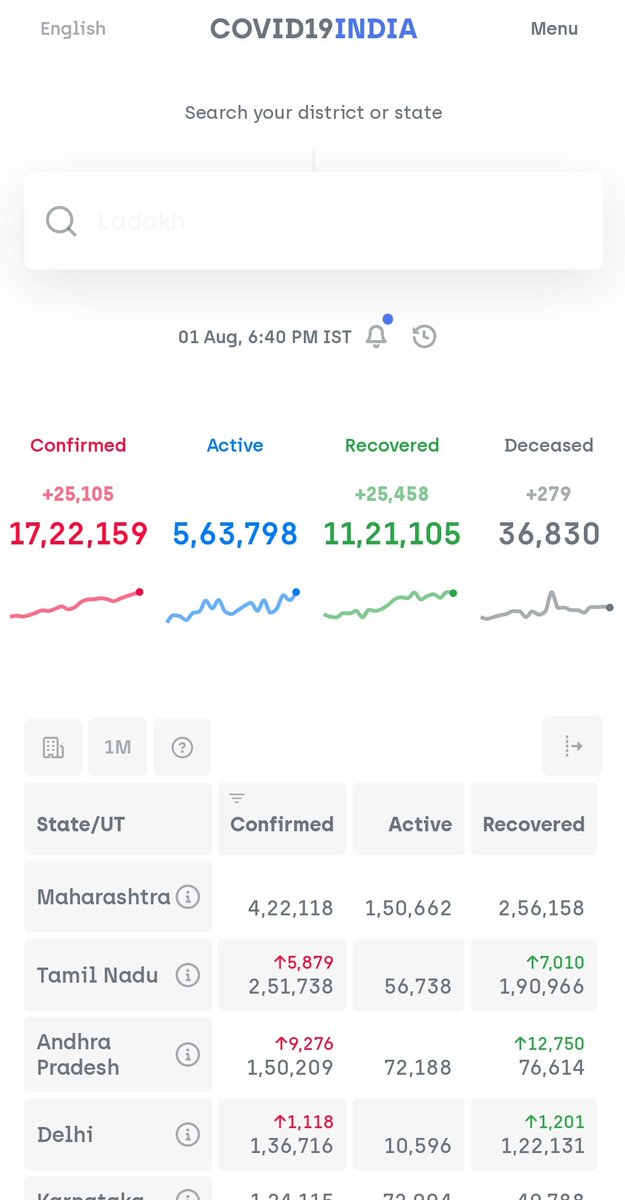 17+ lakhs  #COVID19India