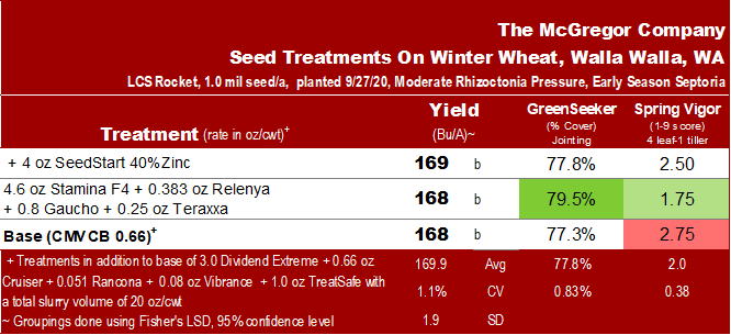 TMC_Cat's tweet photo. We lost most of the variety trial in Walla Walla due to lodging, but to show the yield that pulled it down (no PGRs used), a couple entries for the seed treatment trial we saved!!  170 bu dryland wheat with @LimagrainWheat Rocket, @themcgregorco Plant Food @Encore_Growth https://t.co/KmWECl1uV7
