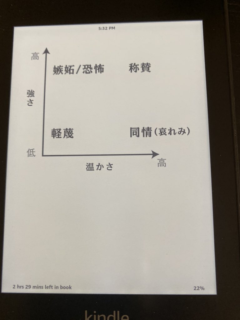 meyou141's tweet photo. 「強さ」と「温かさ」相反する二つの要素とそのバランスについて徹底的に追求した本を読んでいます。生物学的に男性の方が同時に得ることが簡単だそう。確かに。
温かさを残しつつ強さを持つって本当に難しい。そして、女性にとっての強さとは自分の感情をコントロールする力に関係するって学んだ。 https://t.co/1yJBB3l3W8