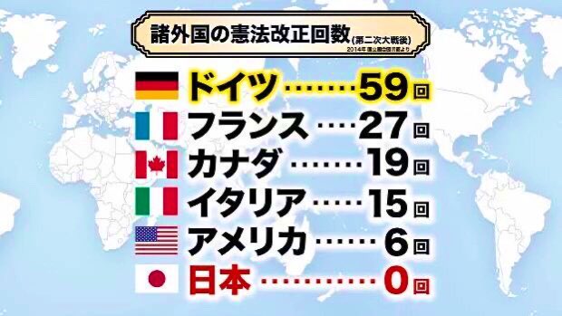 ponchanka's tweet photo. 日本が日本のまま残って欲しい。

平和や自由があるのは、
当たり前の事じゃない。

#9条は日本国民を守ってくれない
#憲法改正を望みます
#スパイ防止法絶対必要 https://t.co/8tysSM2Deh
