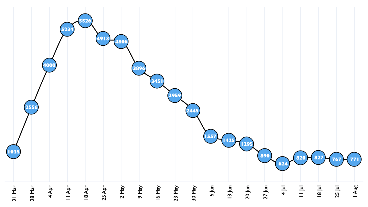 United Kingdom coronavirus (COVID-19) infections reported each Saturday.